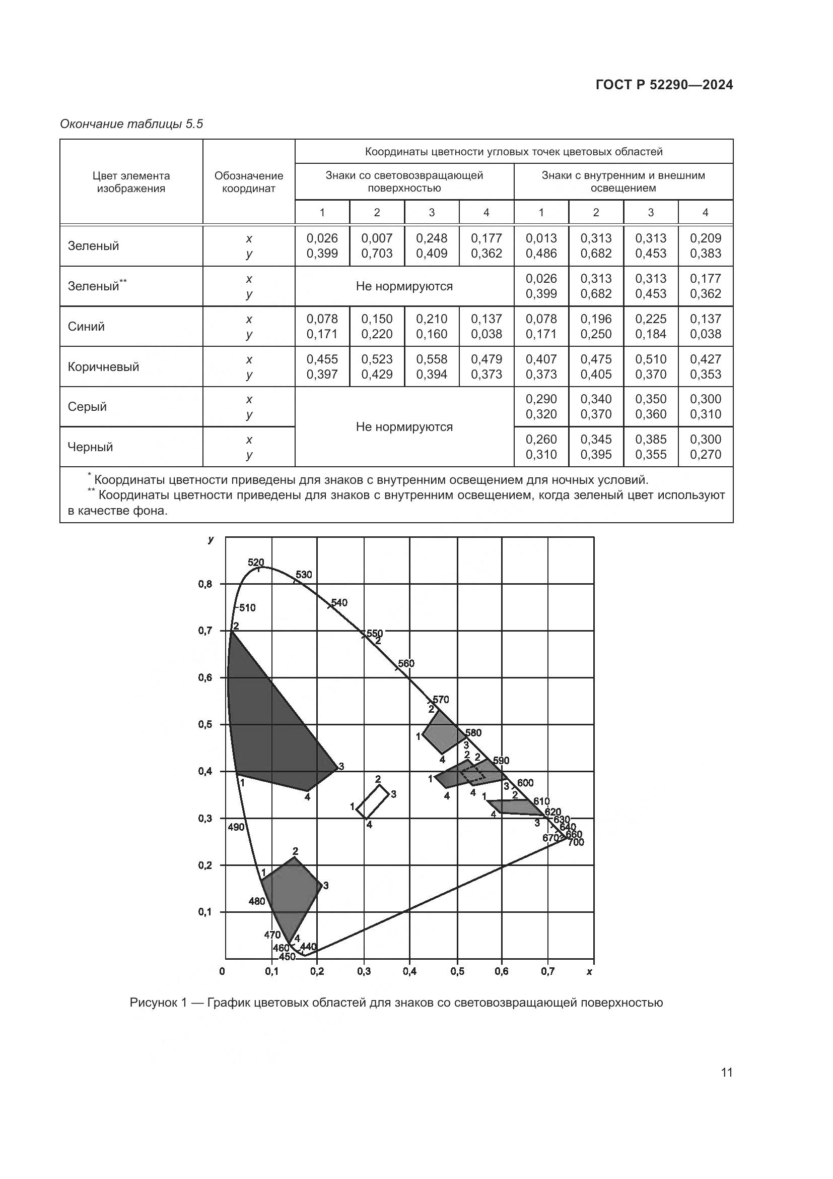 ГОСТ Р 52290-2024, страница 15