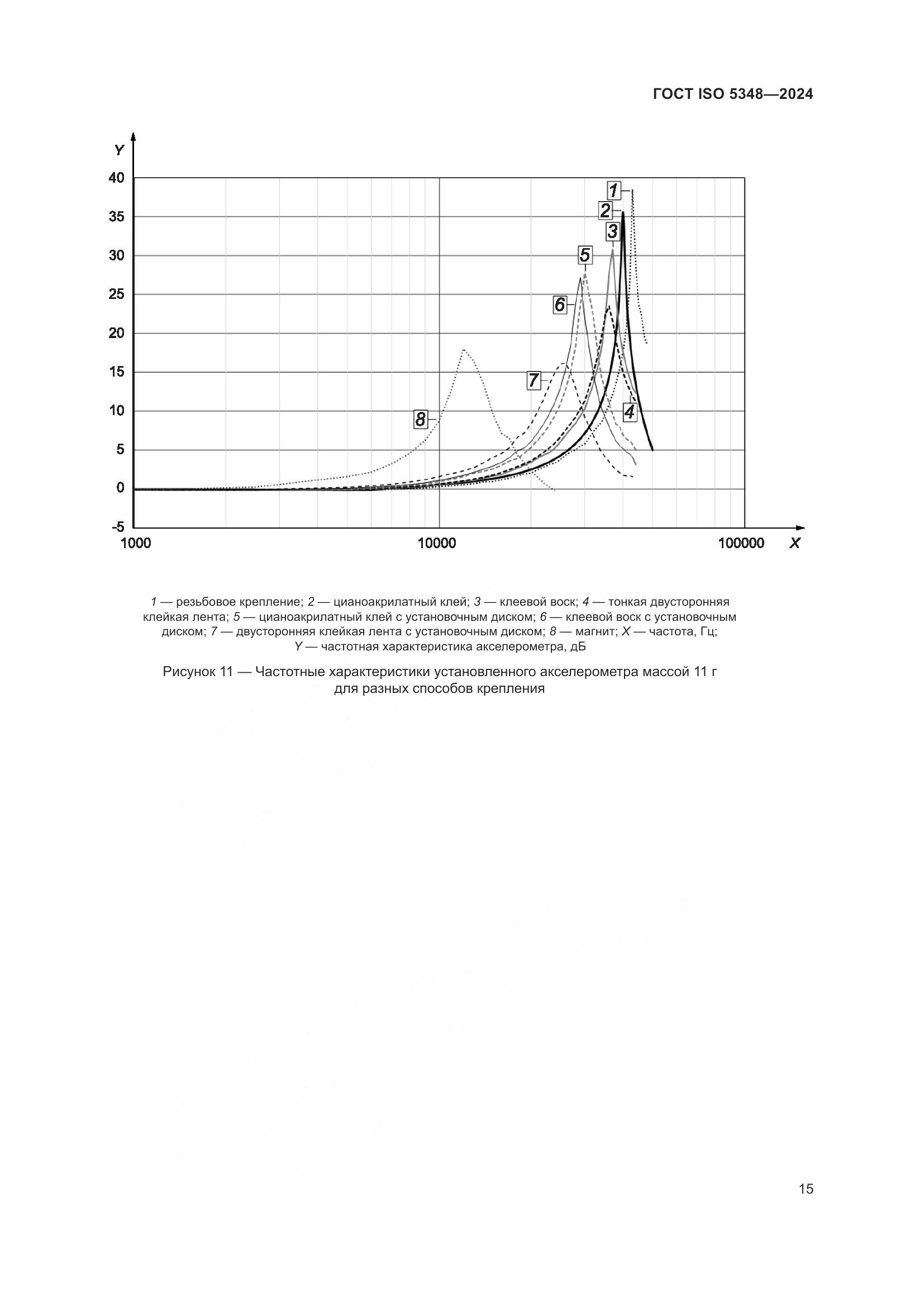 ГОСТ ISO 5348-2024, страница 21
