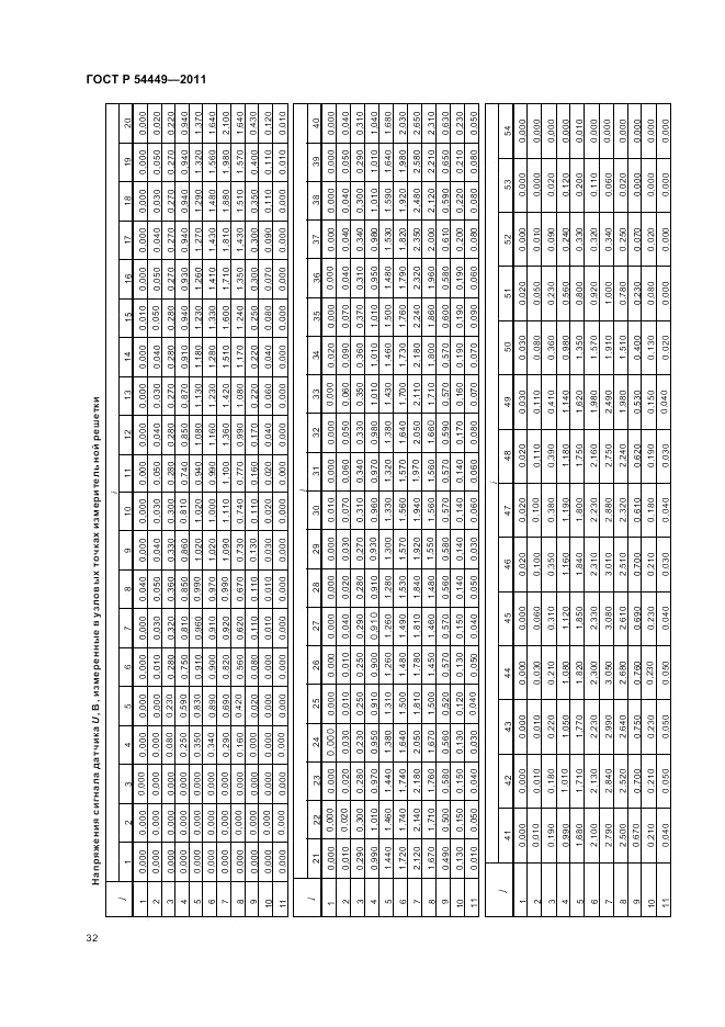 ГОСТ Р 54449-2011, страница 36