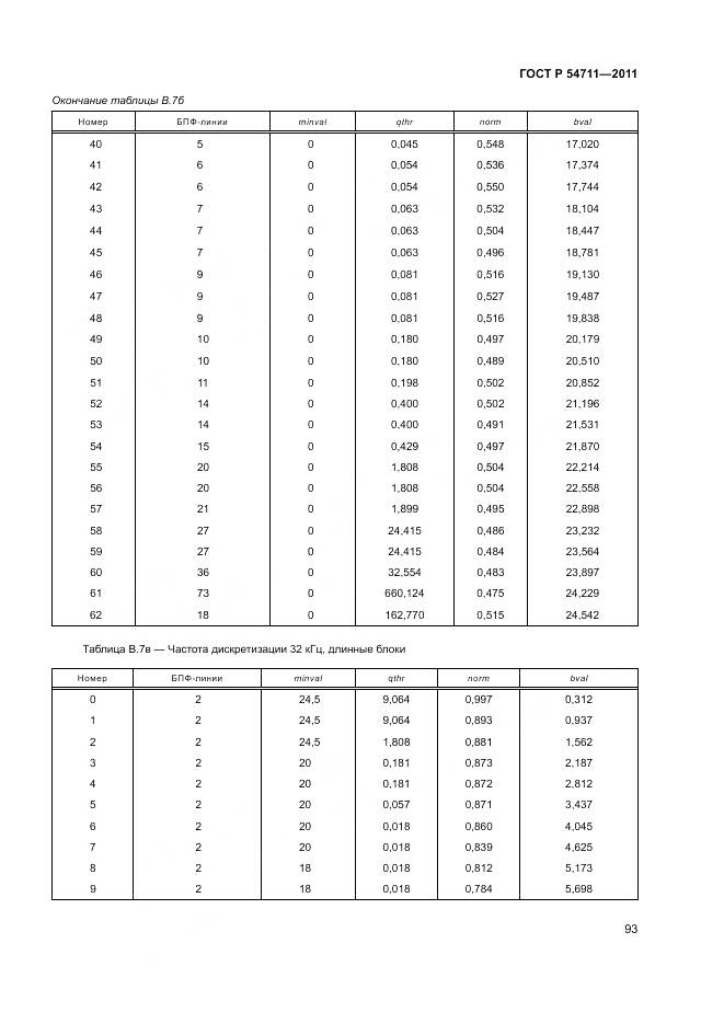 ГОСТ Р 54711-2011, страница 97