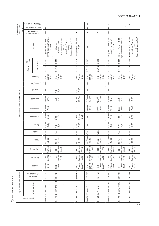 ГОСТ 5632-2014, страница 27