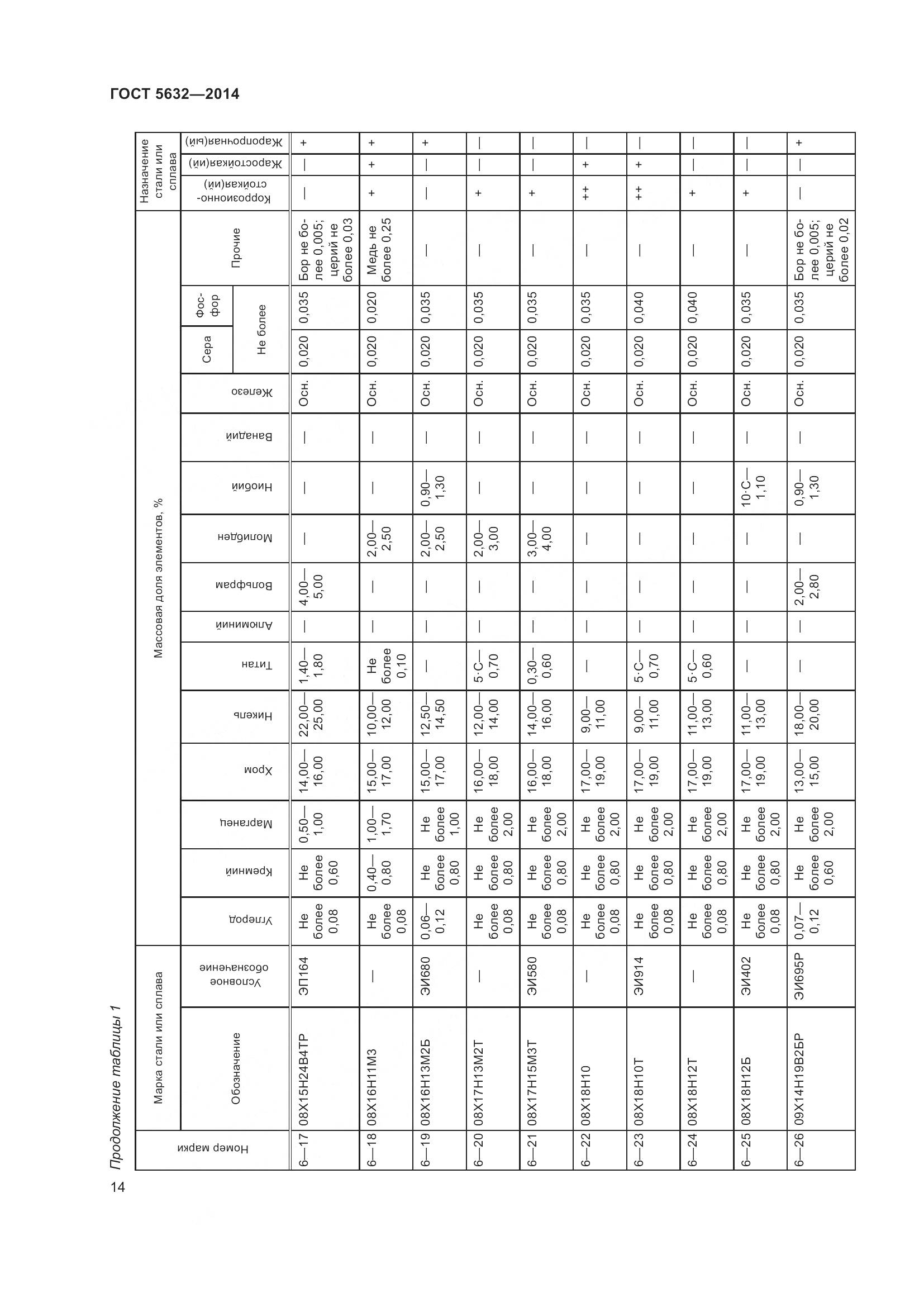ГОСТ 5632-2014, страница 19