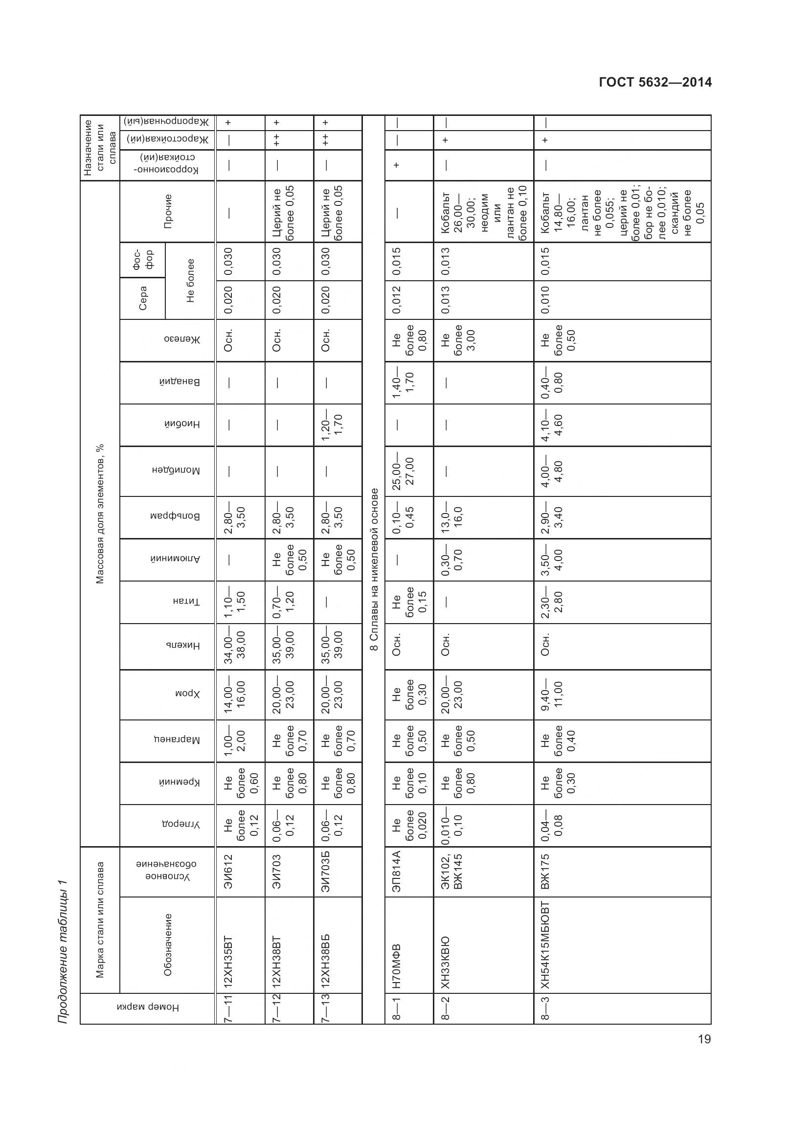 ГОСТ 5632-2014, страница 24