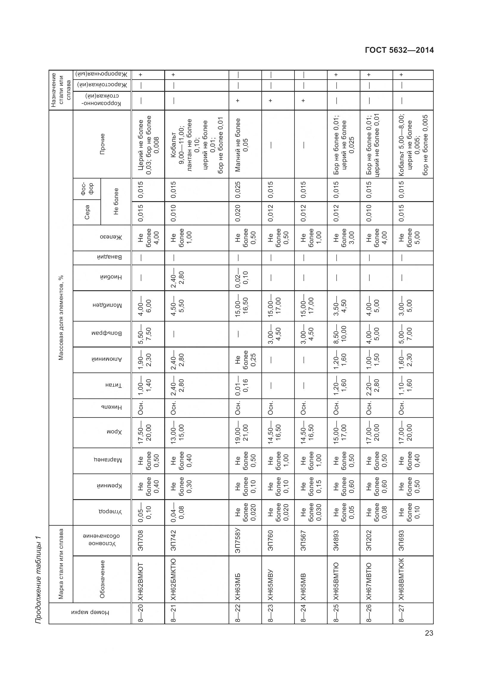 ГОСТ 5632-2014, страница 28