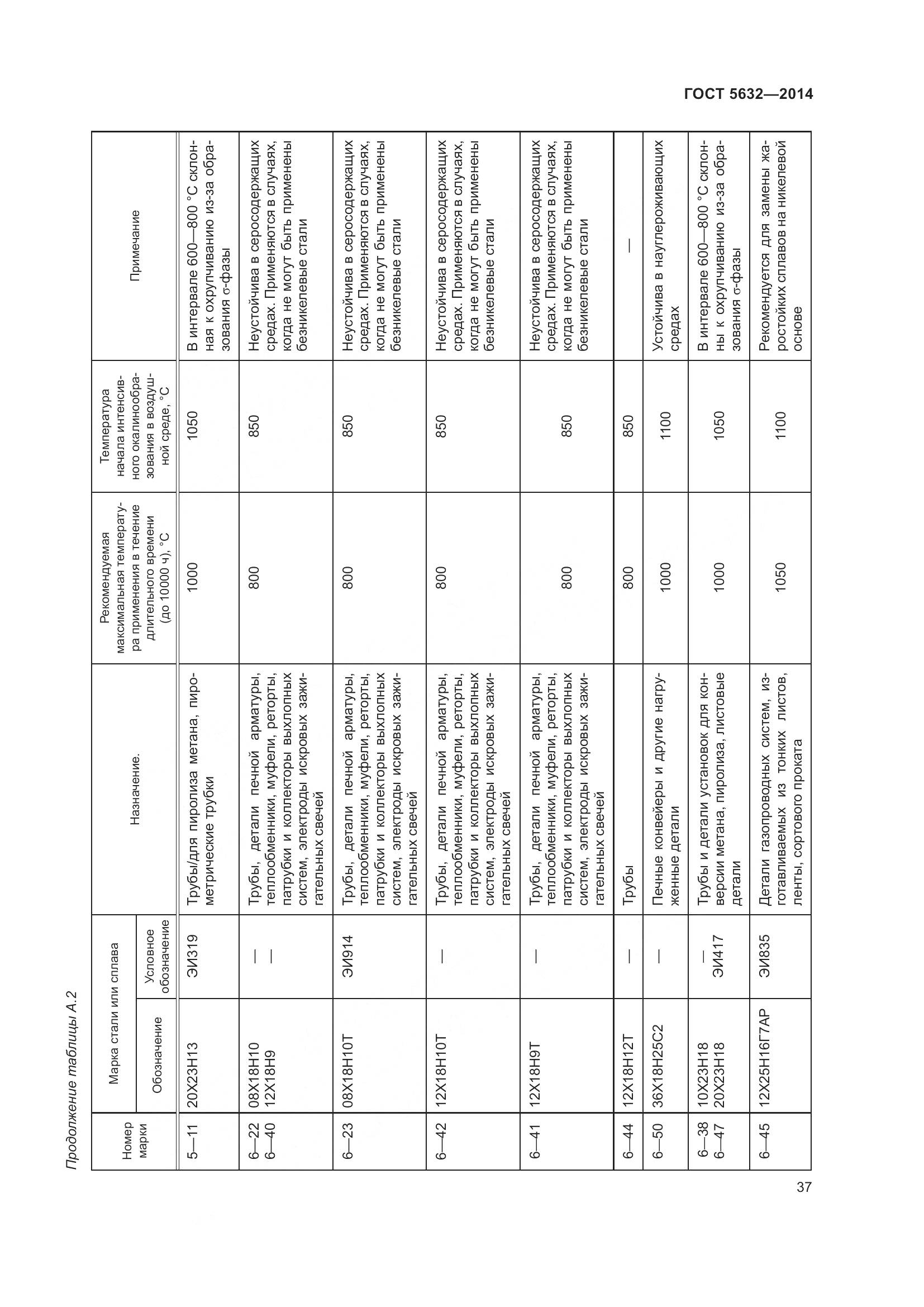 ГОСТ 5632-2014, страница 42