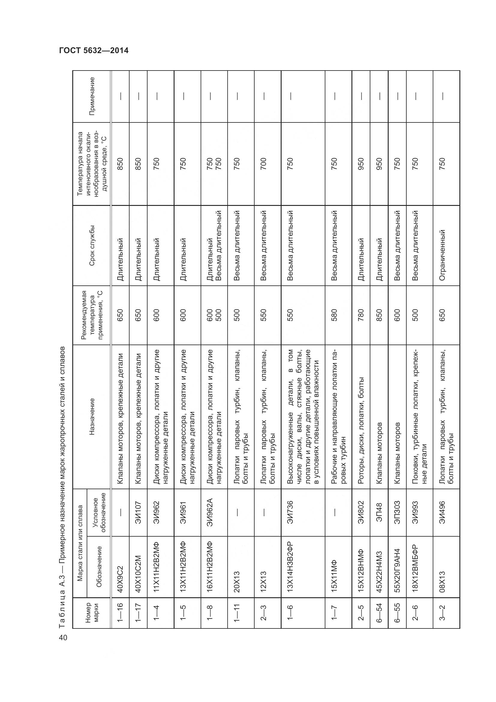 ГОСТ 5632-2014, страница 45