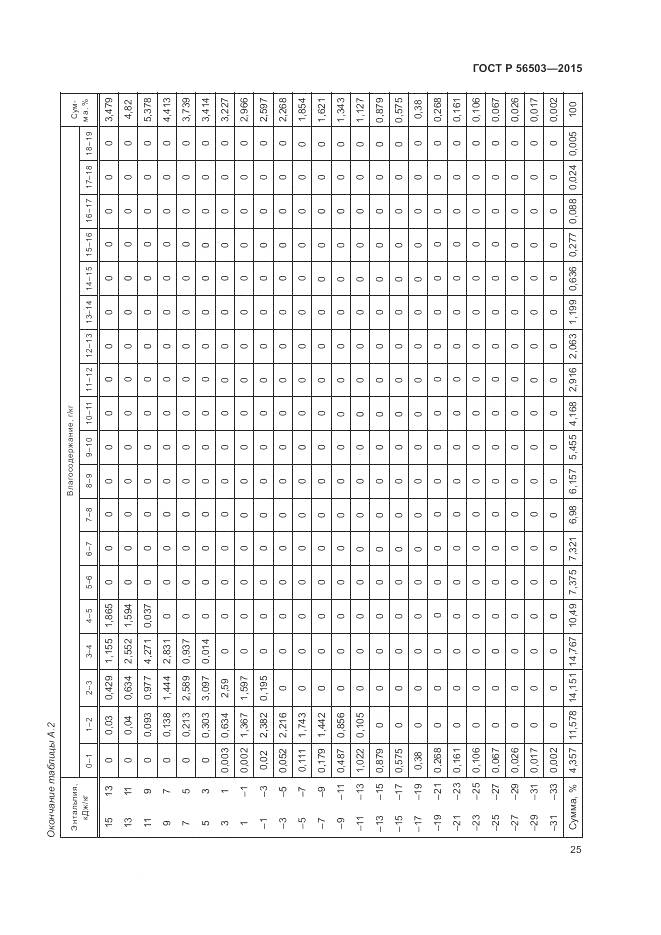 ГОСТ Р 56503-2015, страница 29