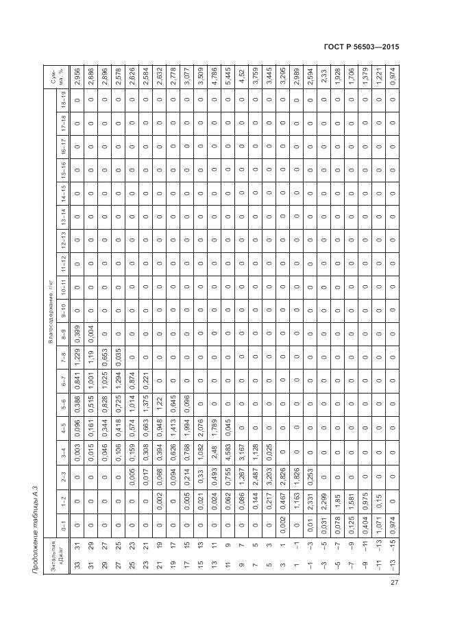 ГОСТ Р 56503-2015, страница 31