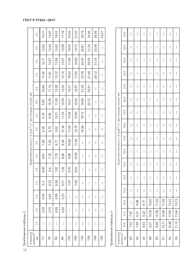 ГОСТ Р 57423-2017, страница 16