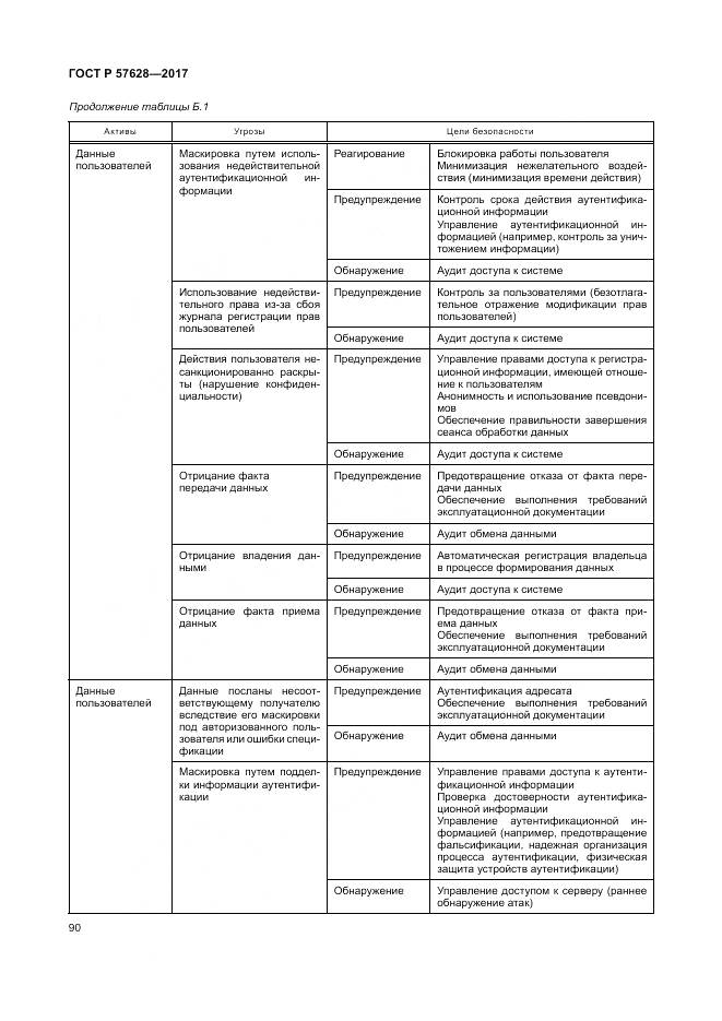 ГОСТ Р 57628-2017, страница 94