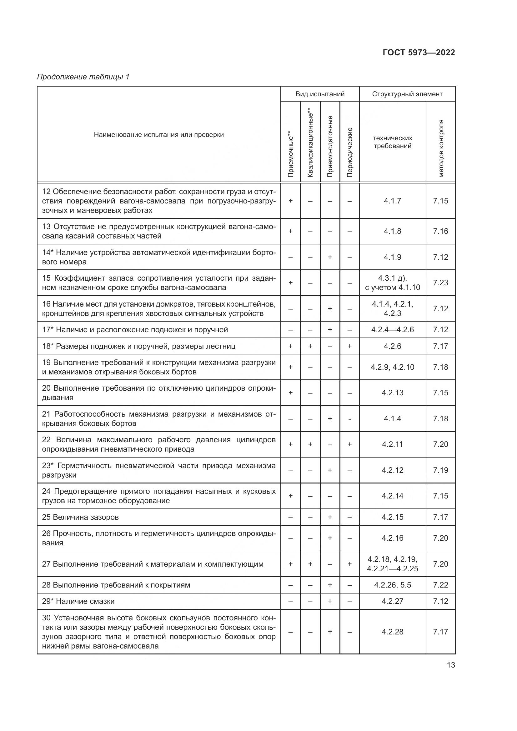 ГОСТ 5973-2022, страница 18