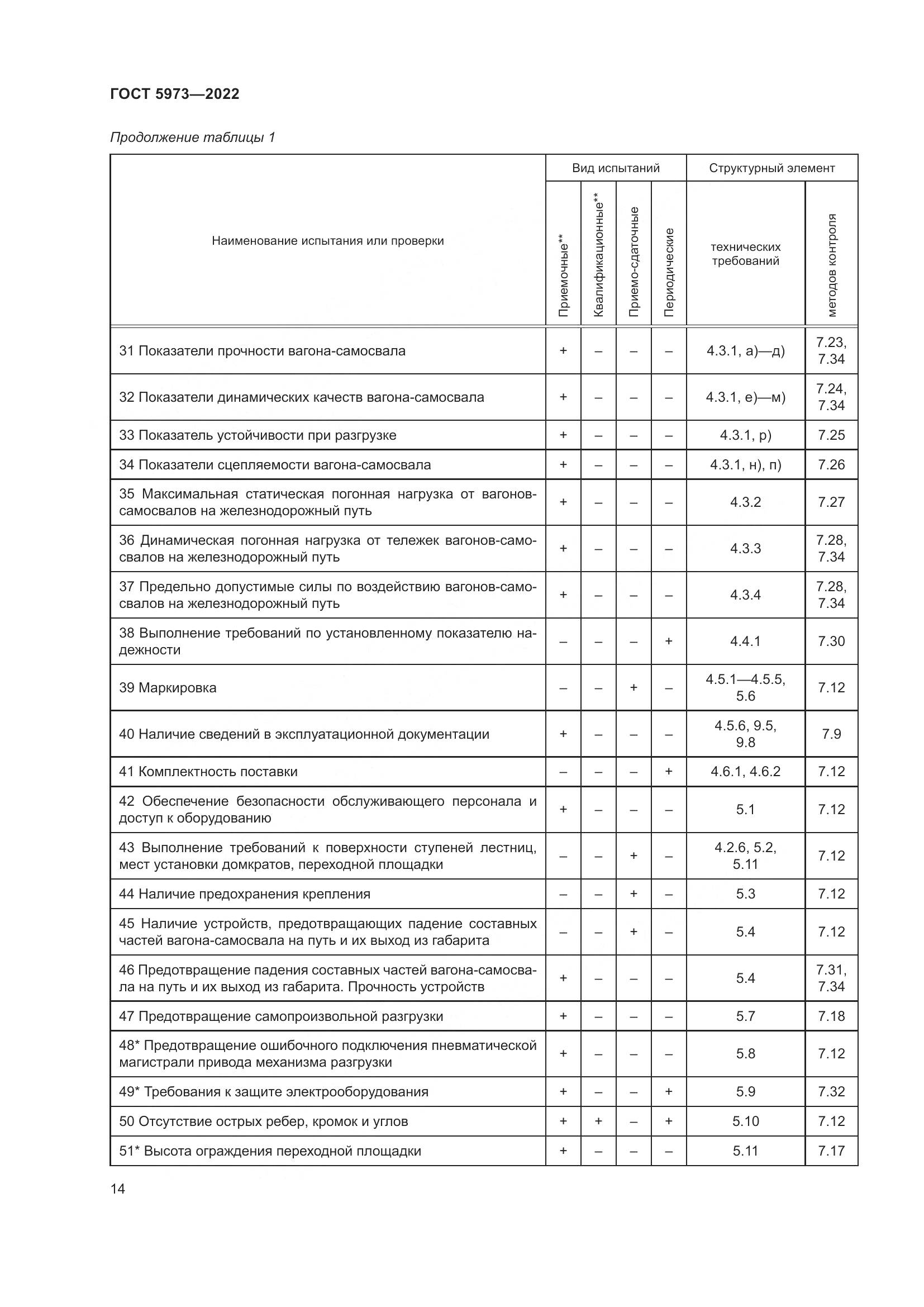 ГОСТ 5973-2022, страница 19