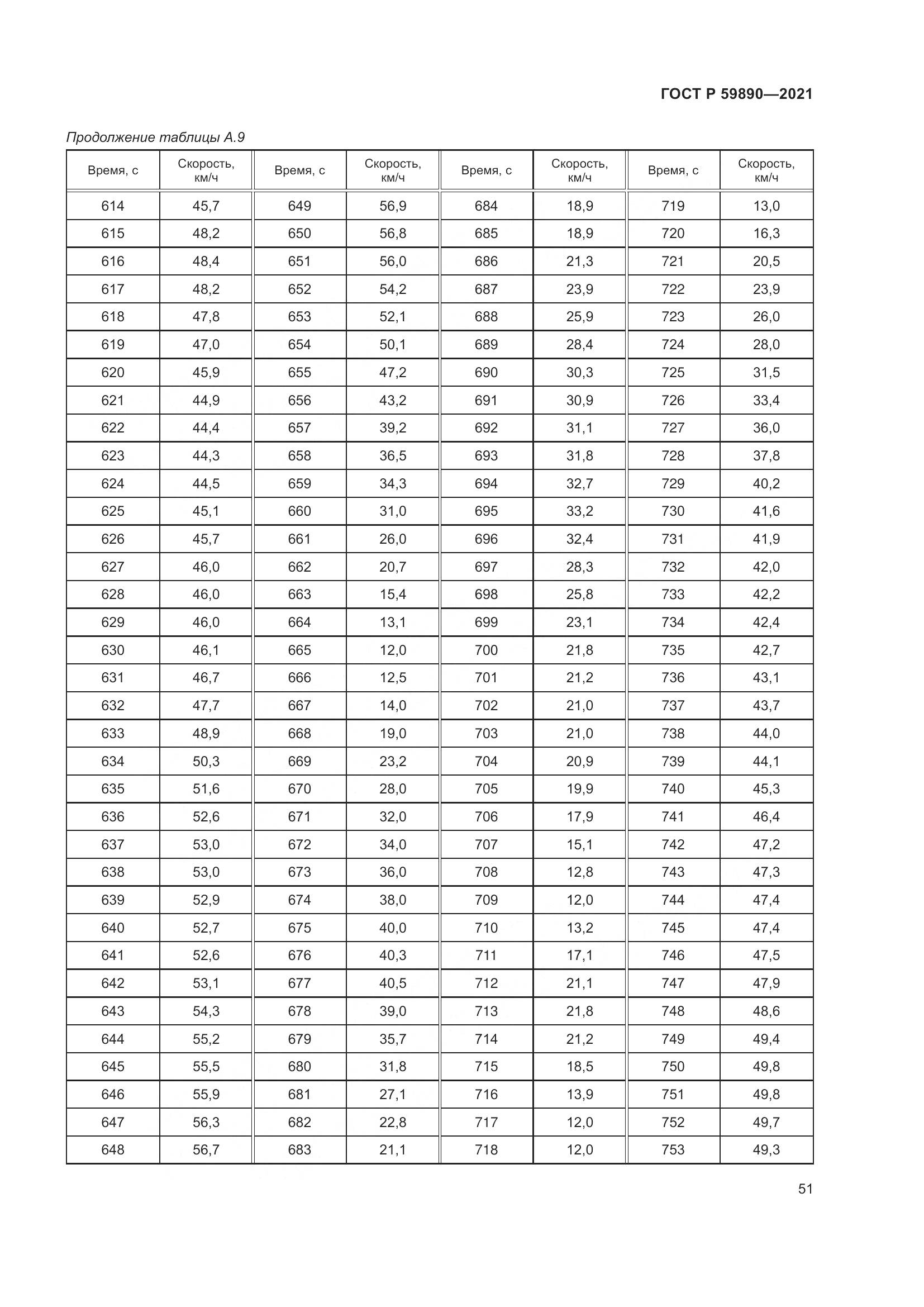 ГОСТ Р  59890-2021, страница 55