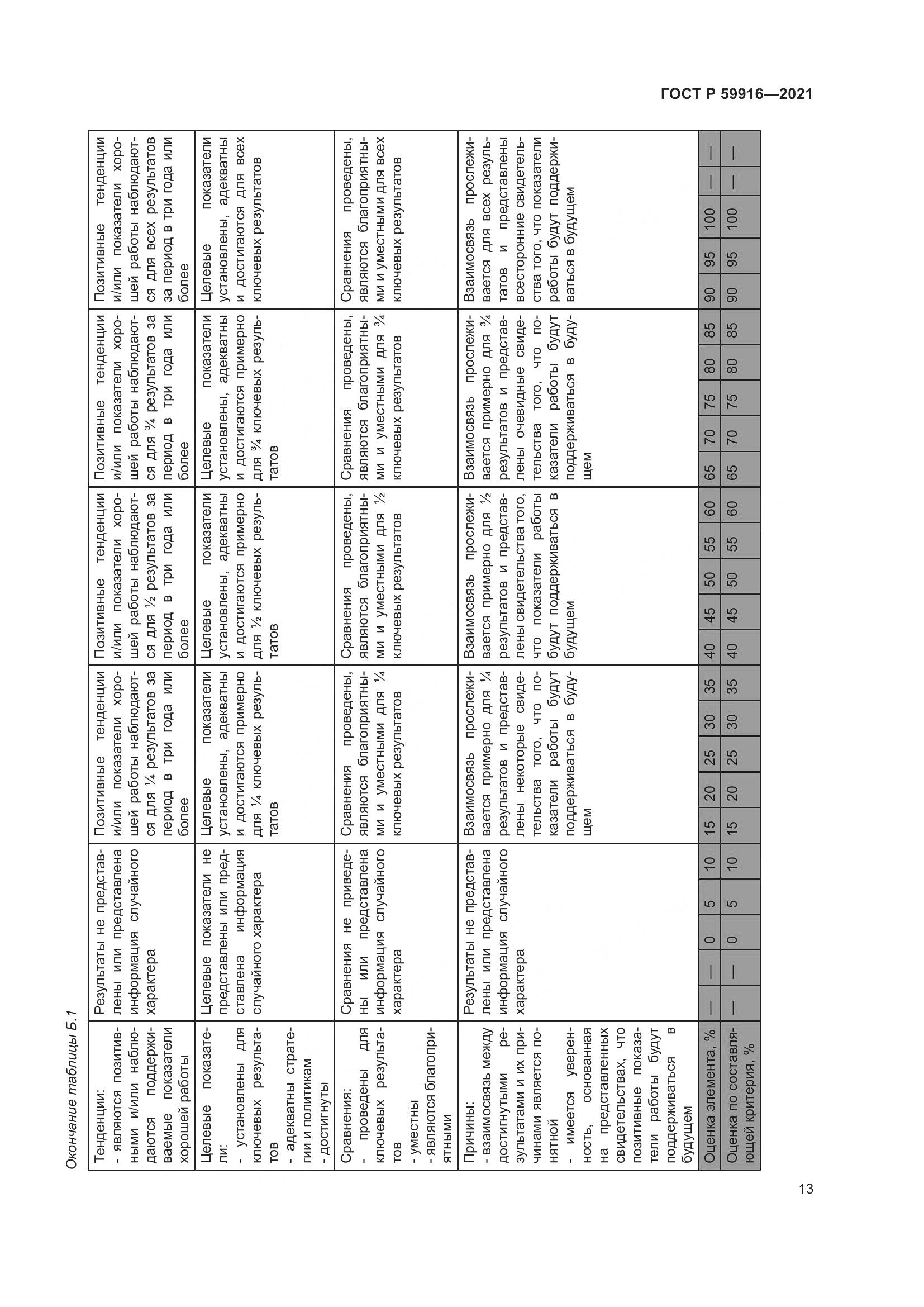 ГОСТ Р  59916-2021, страница 15