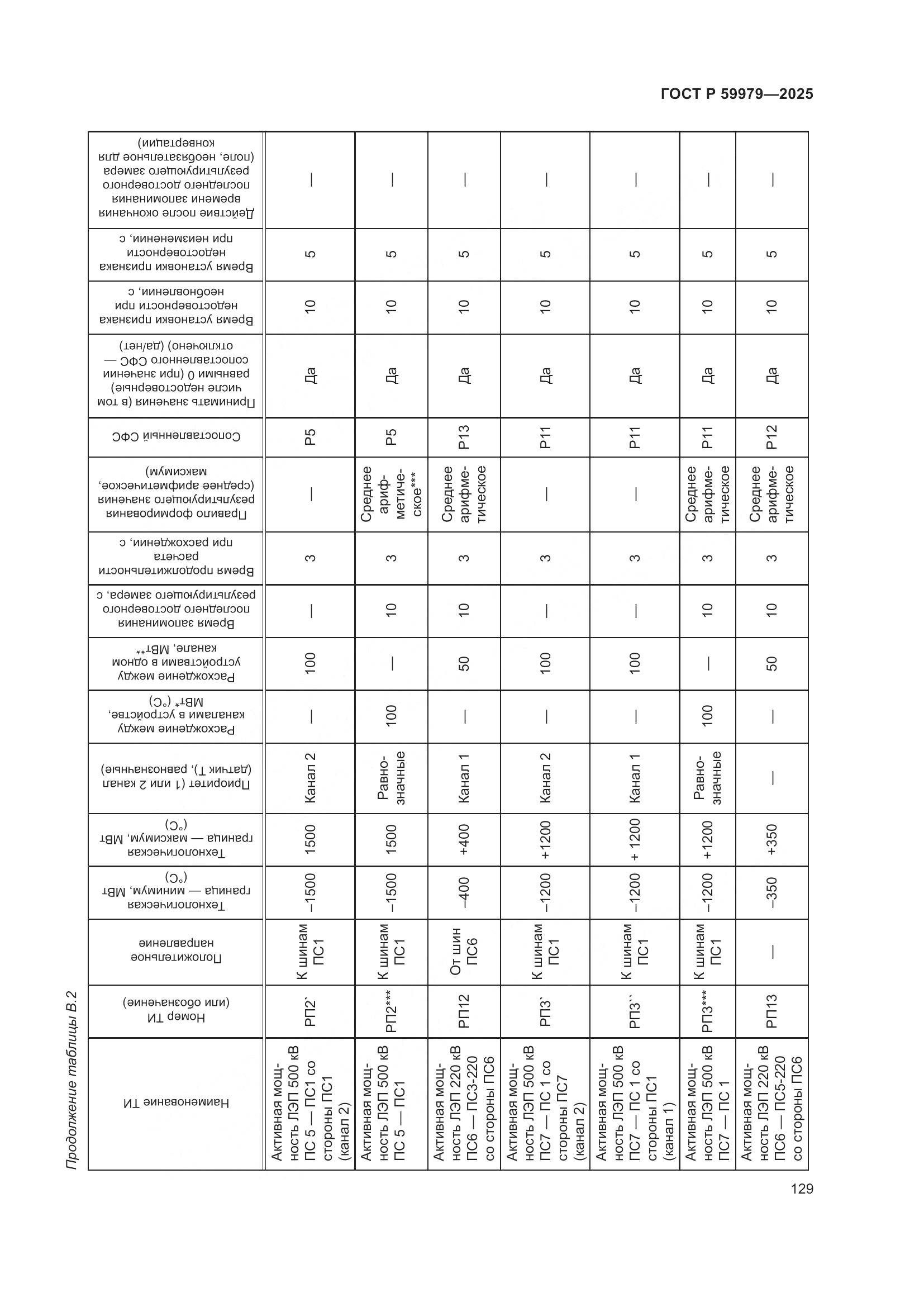ГОСТ Р 59979-2025, страница 133