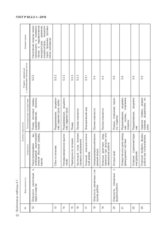 ГОСТ Р 60.2.2.1-2016, страница 58