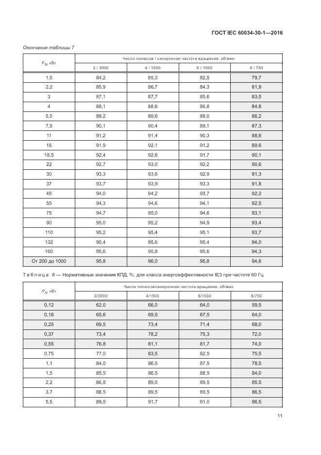 ГОСТ IEC 60034-30-1-2016, страница 17