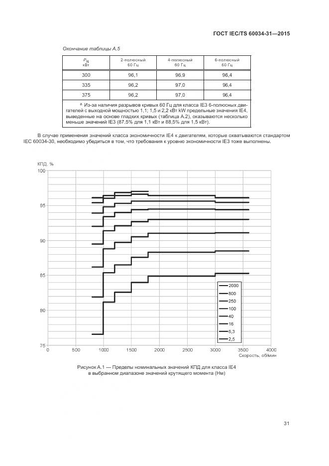 ГОСТ IEC/TS 60034-31-2015, страница 37