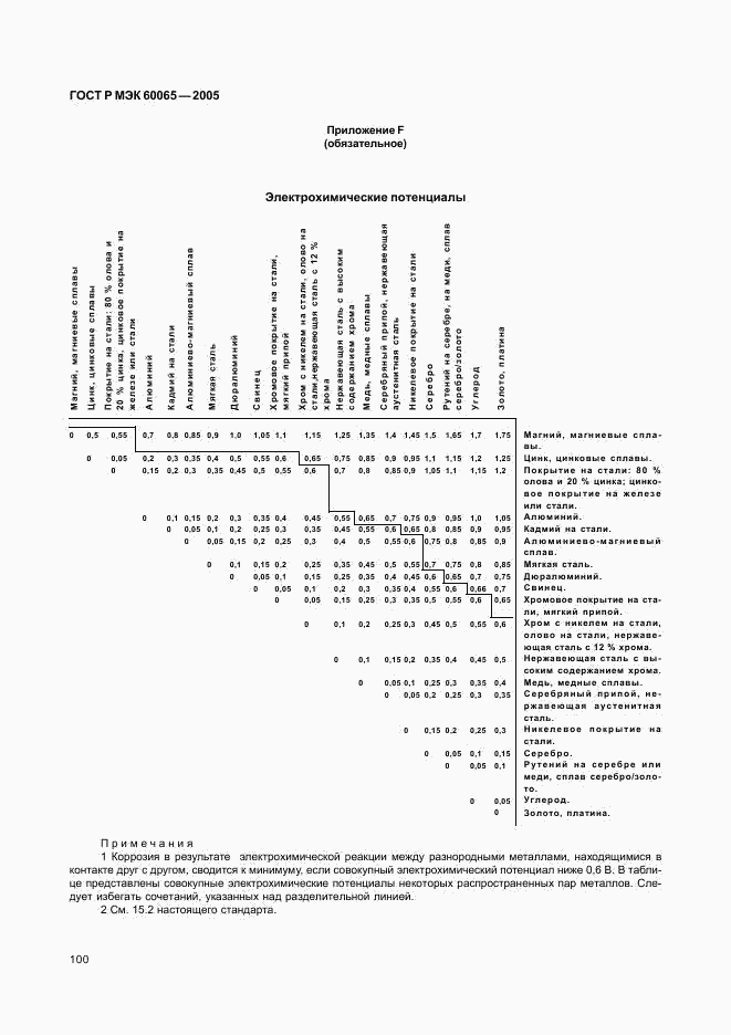 ГОСТ Р МЭК 60065-2005, страница 106