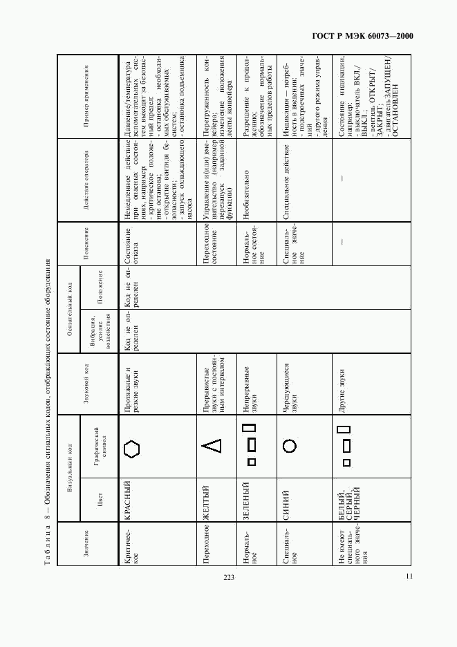 ГОСТ Р МЭК 60073-2000, страница 15