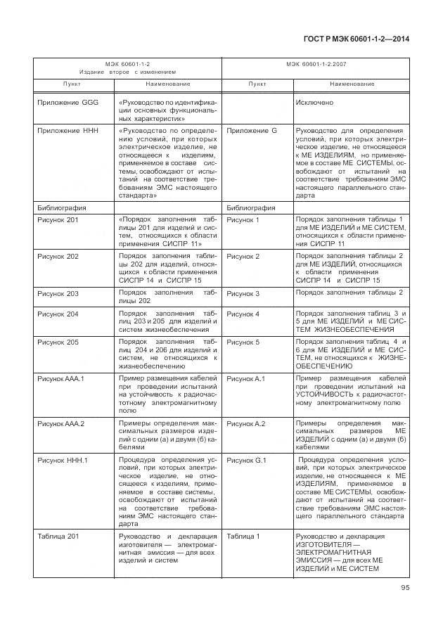 ГОСТ Р МЭК 60601-1-2-2014, страница 101