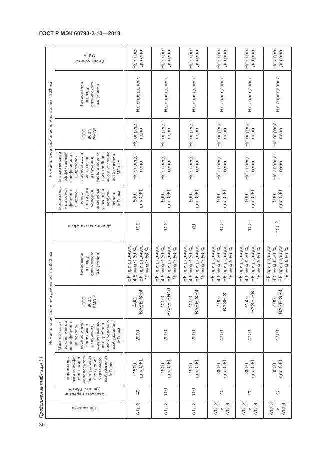 ГОСТ Р МЭК 60793-2-10-2018, страница 40