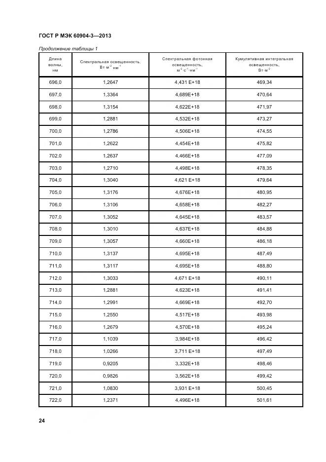 ГОСТ Р МЭК 60904-3-2013, страница 29