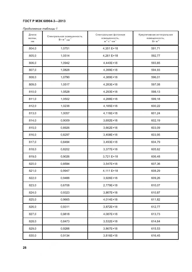 ГОСТ Р МЭК 60904-3-2013, страница 33
