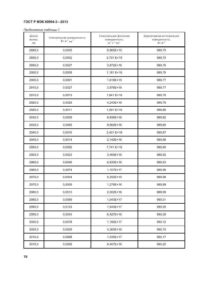 ГОСТ Р МЭК 60904-3-2013, страница 75