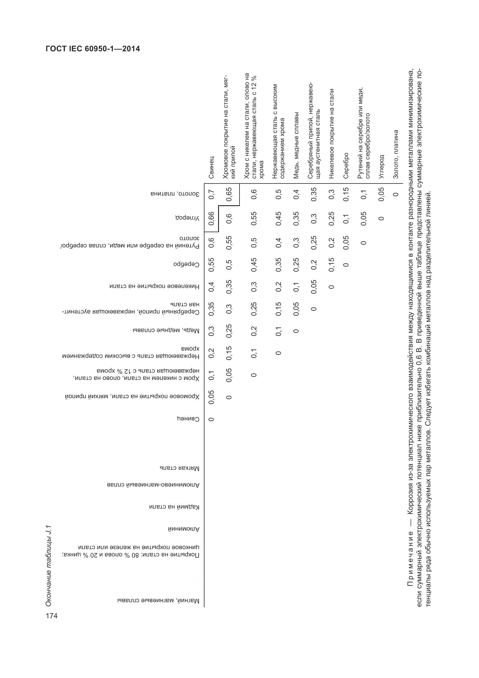 ГОСТ IEC 60950-1-2014, страница 187