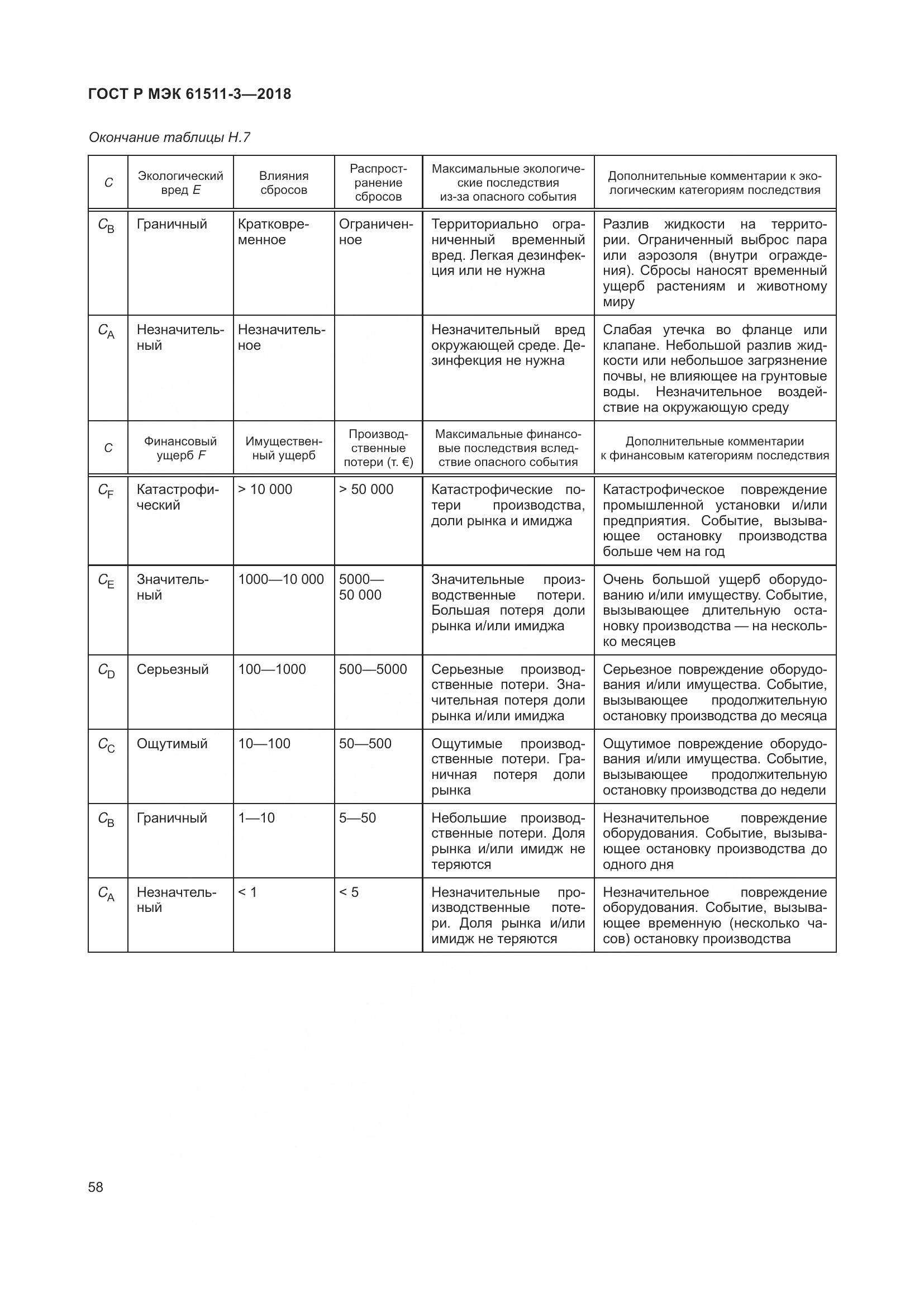 ГОСТ Р МЭК 61511-3-2018, страница 64