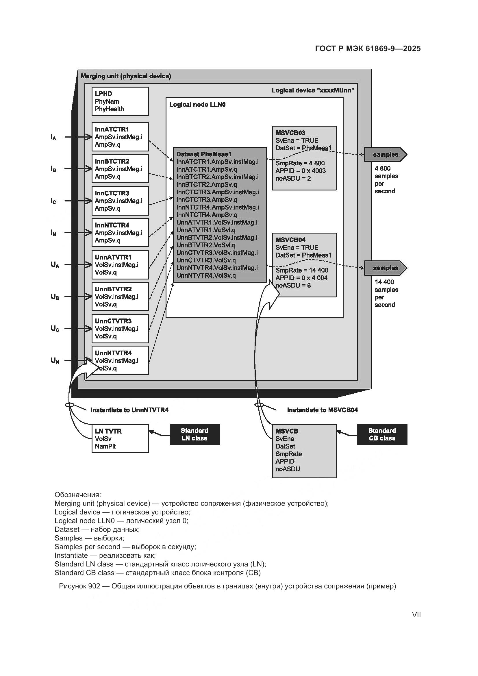 ГОСТ Р МЭК 61869-9-2025, страница 7