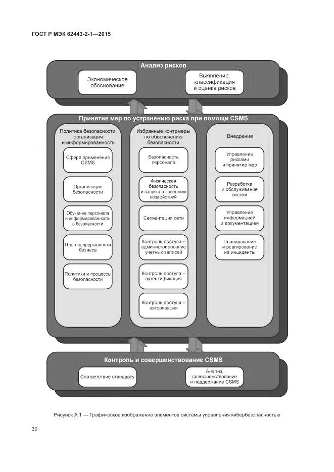 ГОСТ Р МЭК 62443-2-1-2015, страница 36