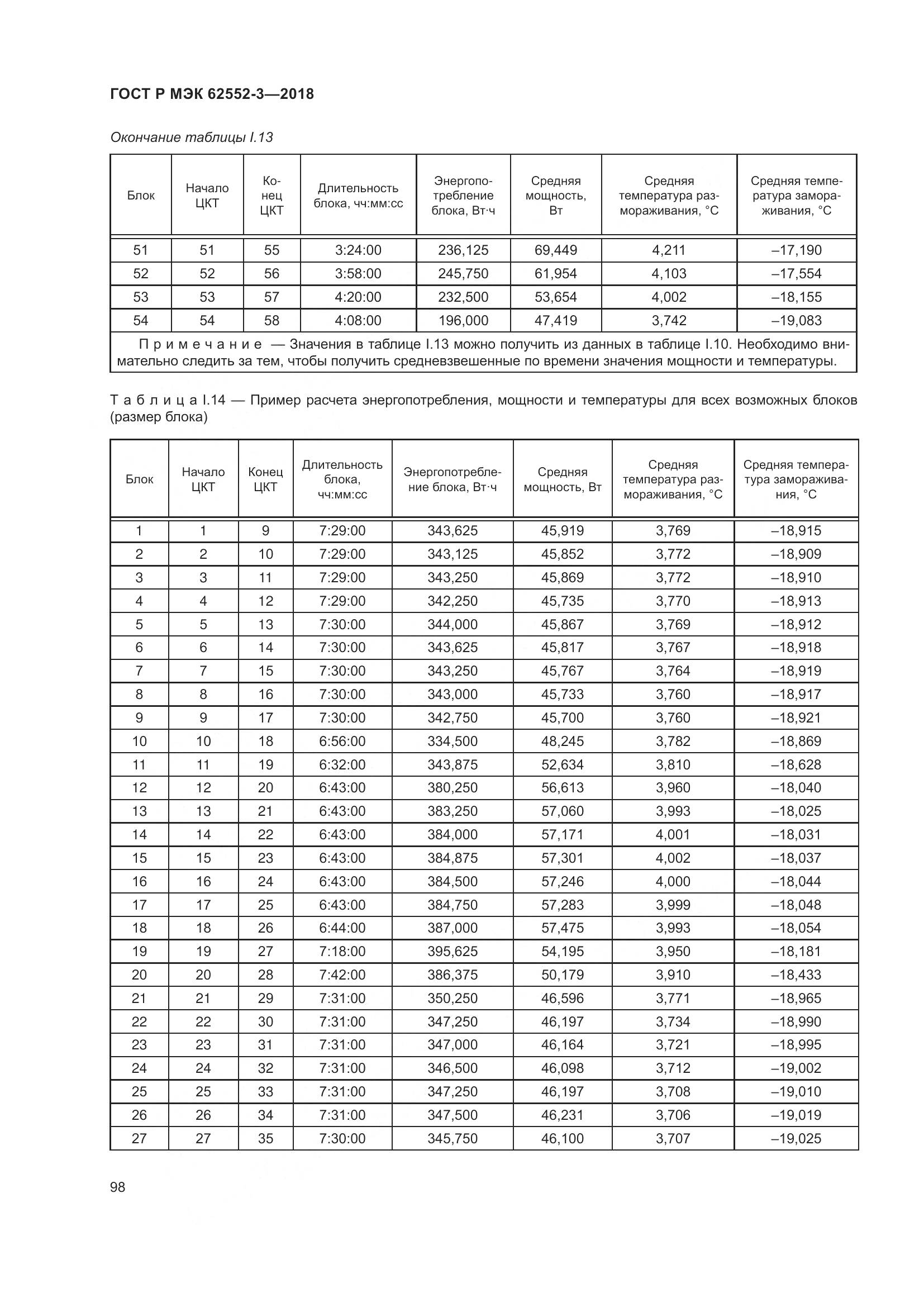 ГОСТ Р МЭК 62552-3-2018, страница 102