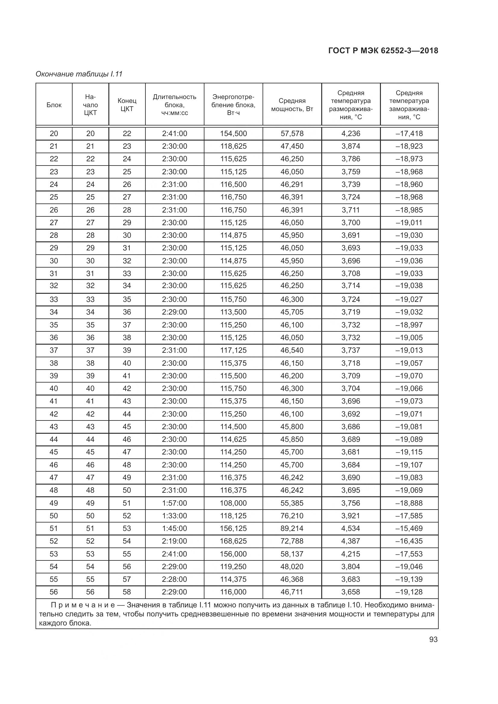 ГОСТ Р МЭК 62552-3-2018, страница 97