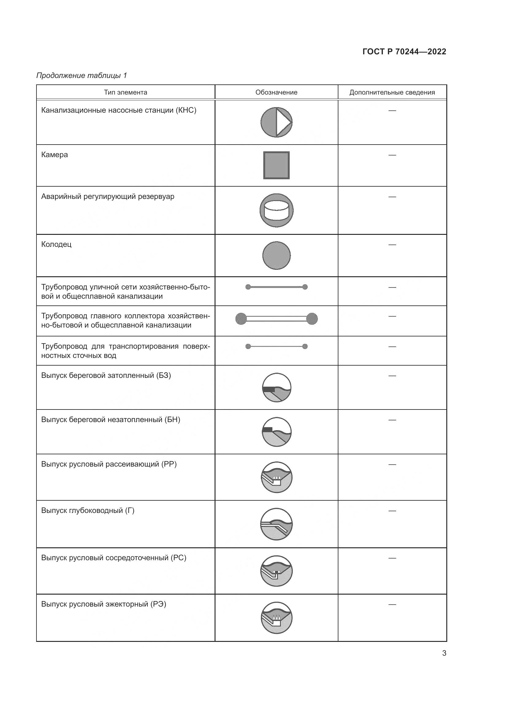 ГОСТ Р 70244-2022, страница 7