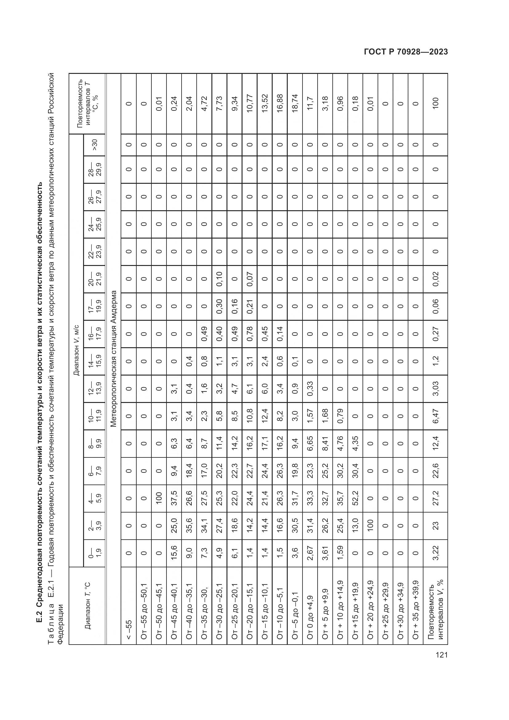 ГОСТ Р 70928-2023, страница 127