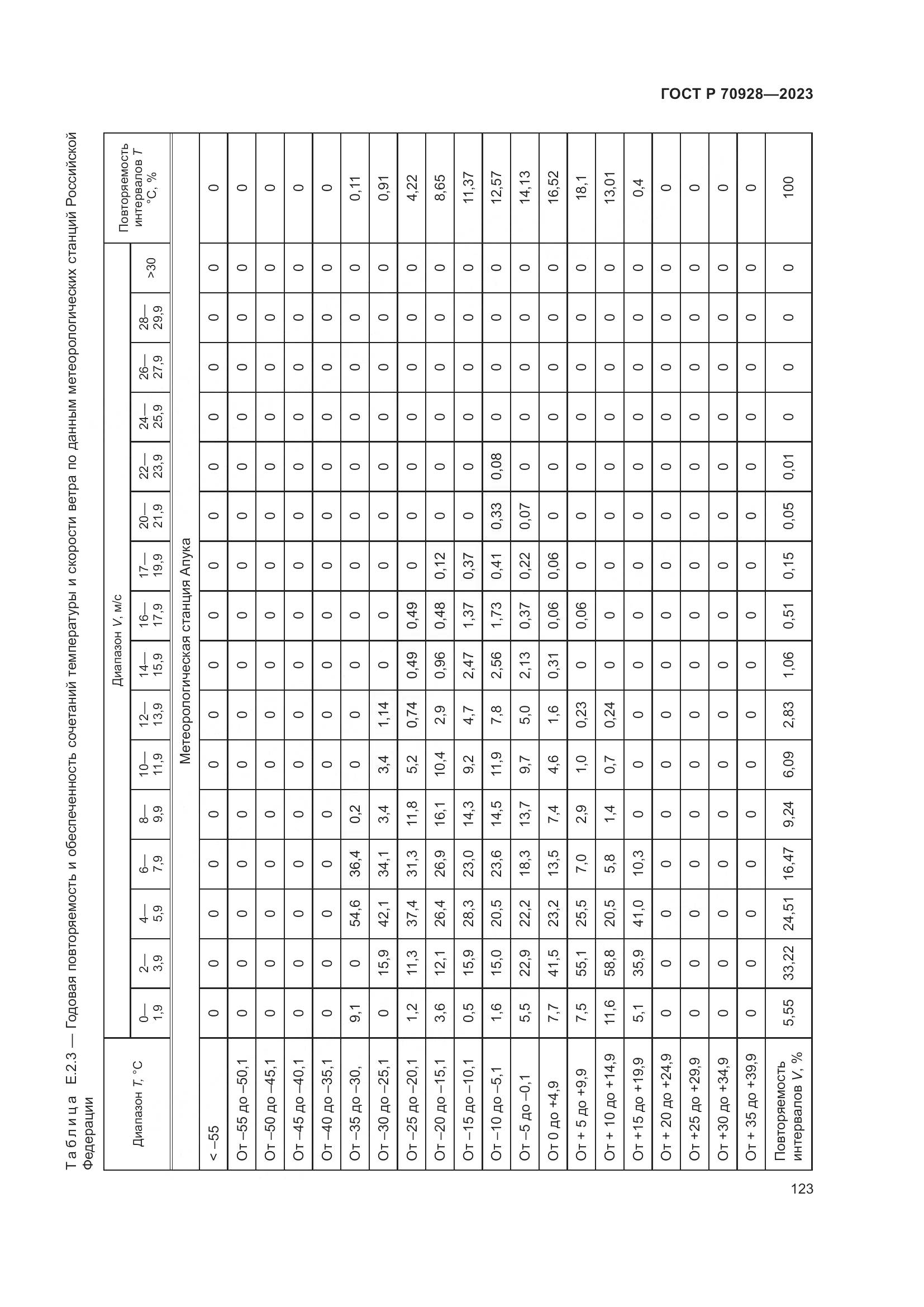 ГОСТ Р 70928-2023, страница 129