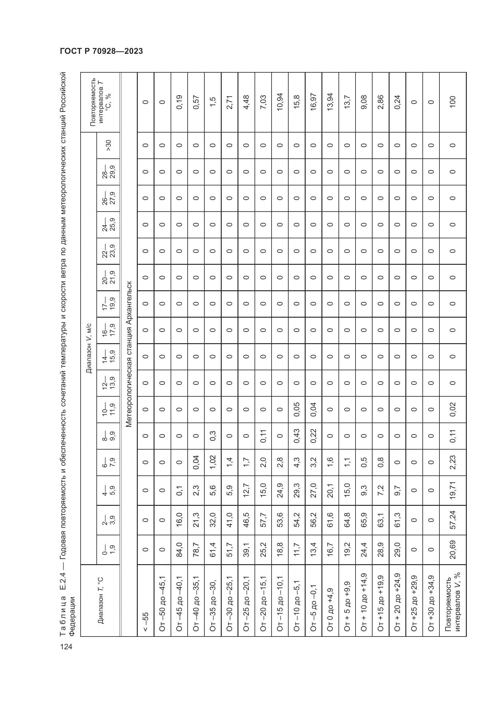 ГОСТ Р 70928-2023, страница 130