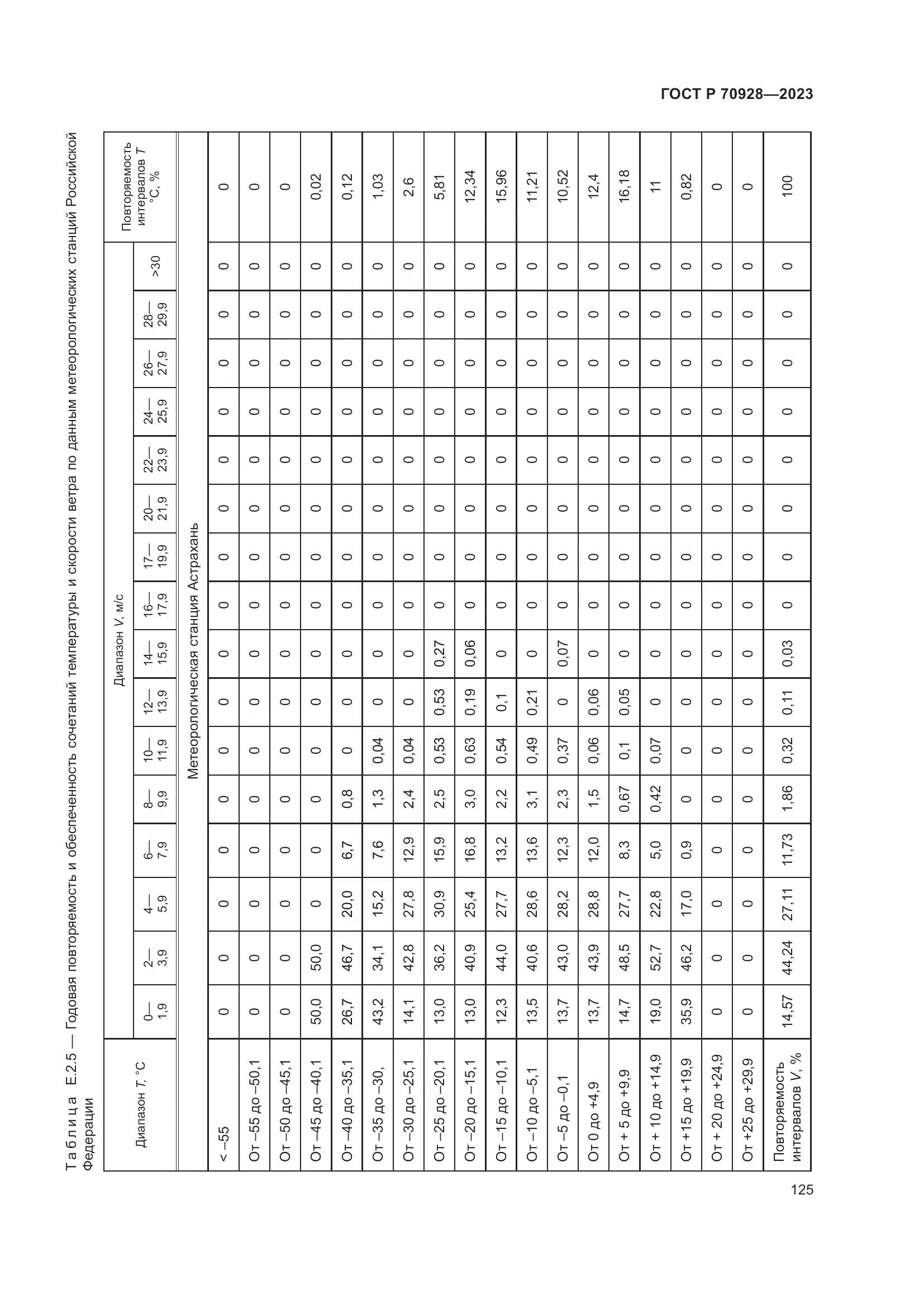 ГОСТ Р 70928-2023, страница 131