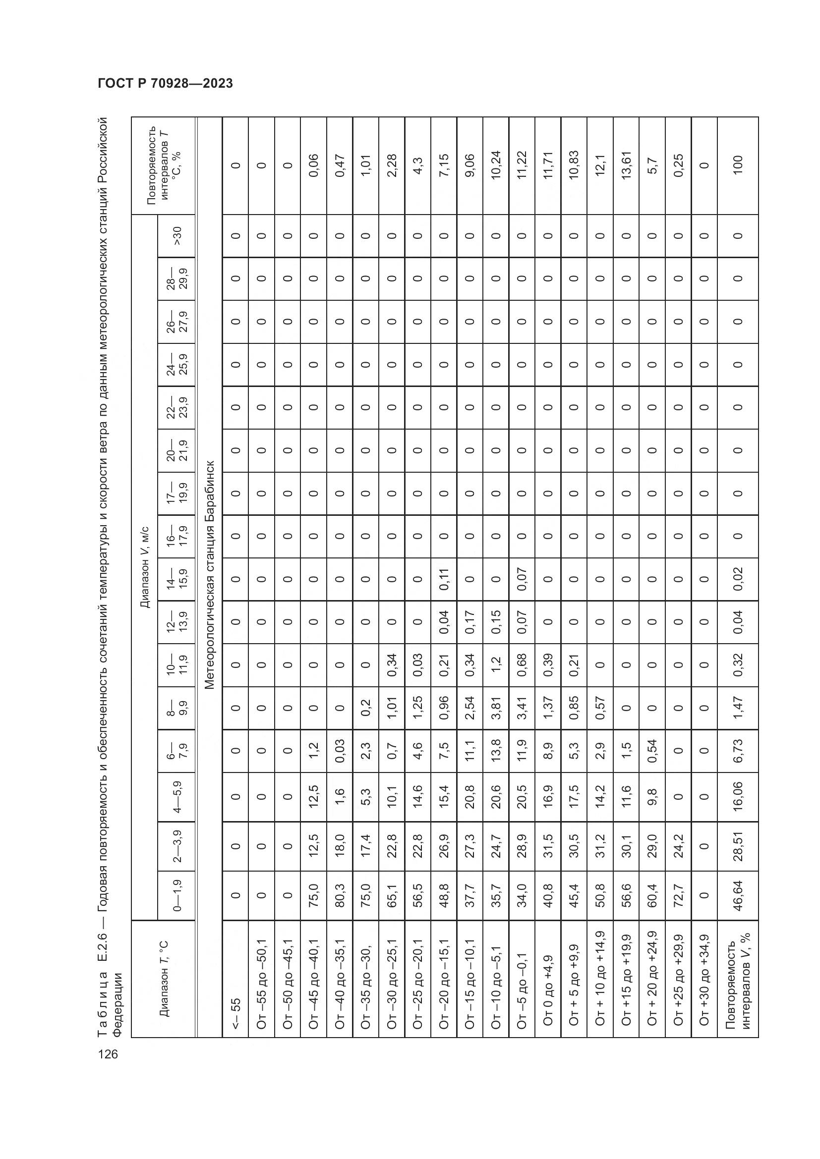 ГОСТ Р 70928-2023, страница 132
