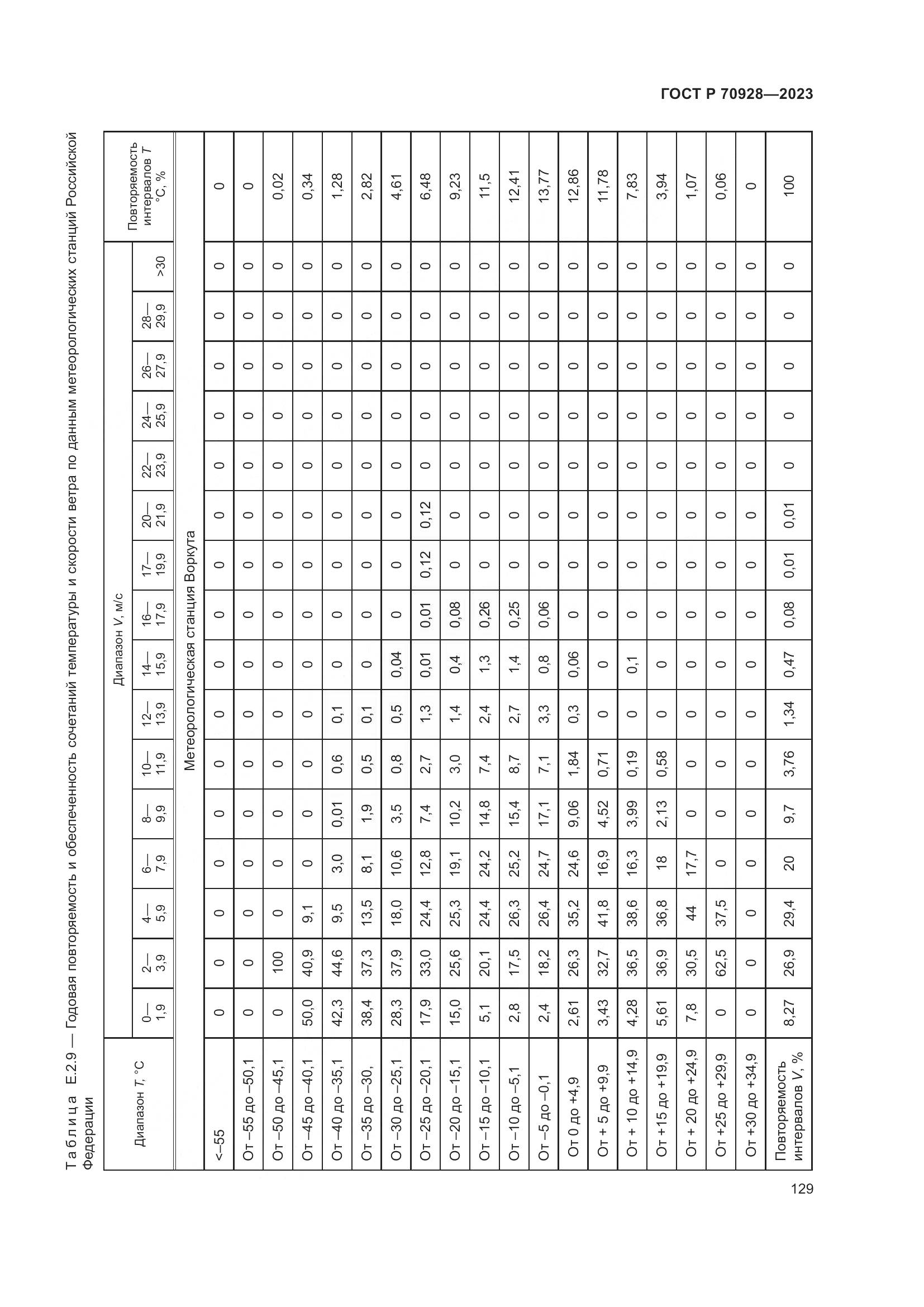 ГОСТ Р 70928-2023, страница 135