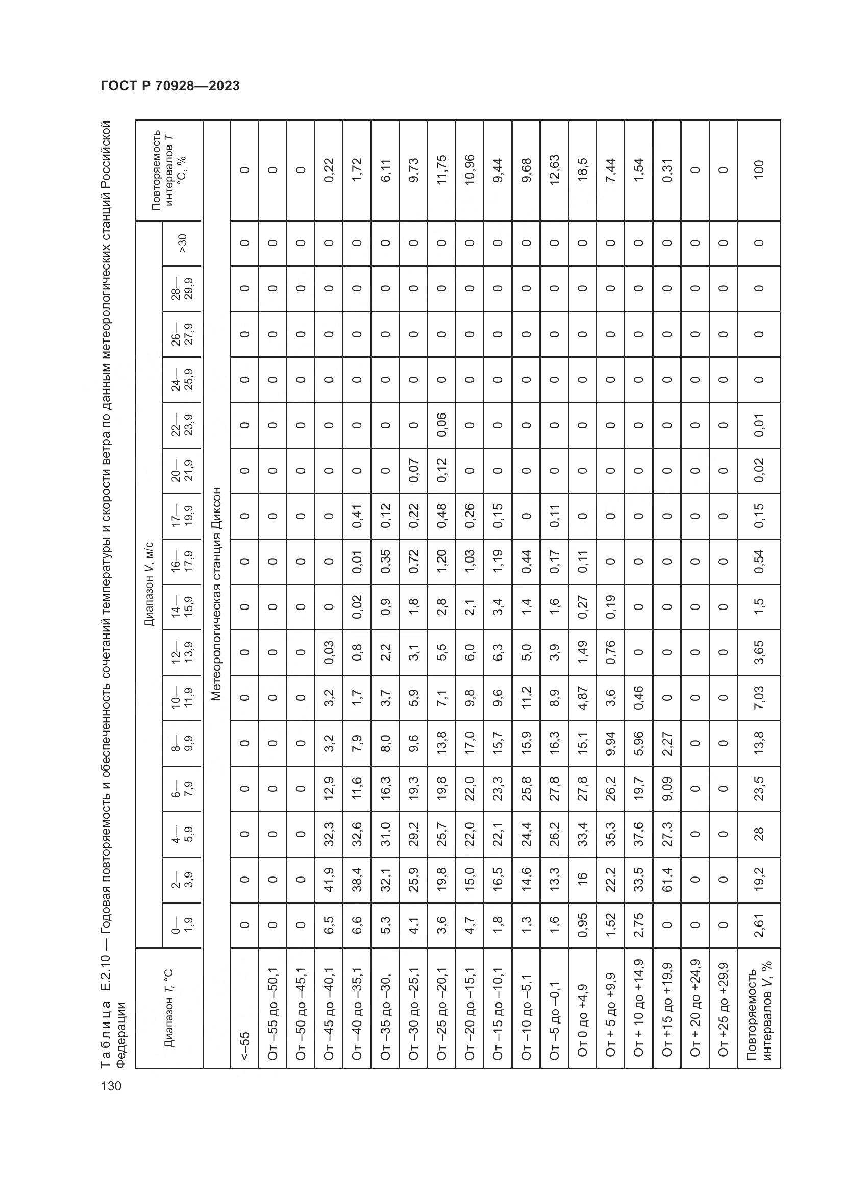 ГОСТ Р 70928-2023, страница 136