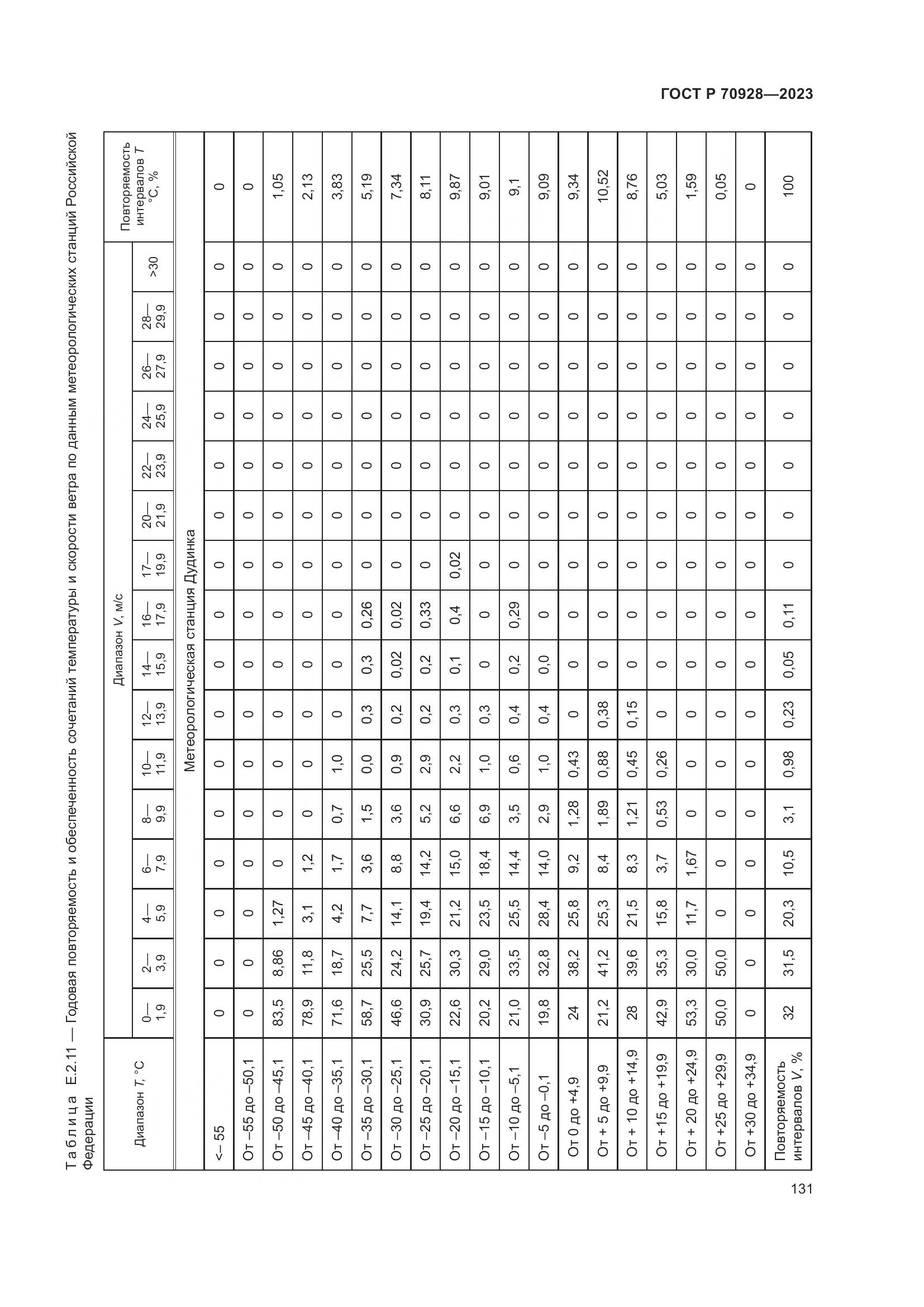 ГОСТ Р 70928-2023, страница 137