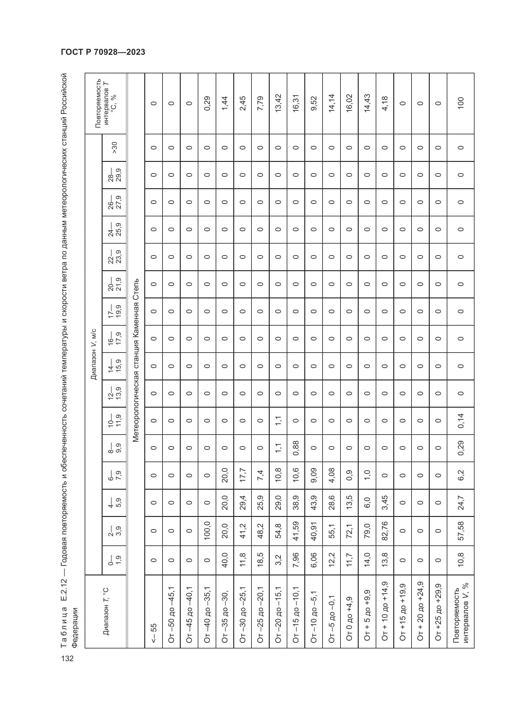 ГОСТ Р 70928-2023, страница 138