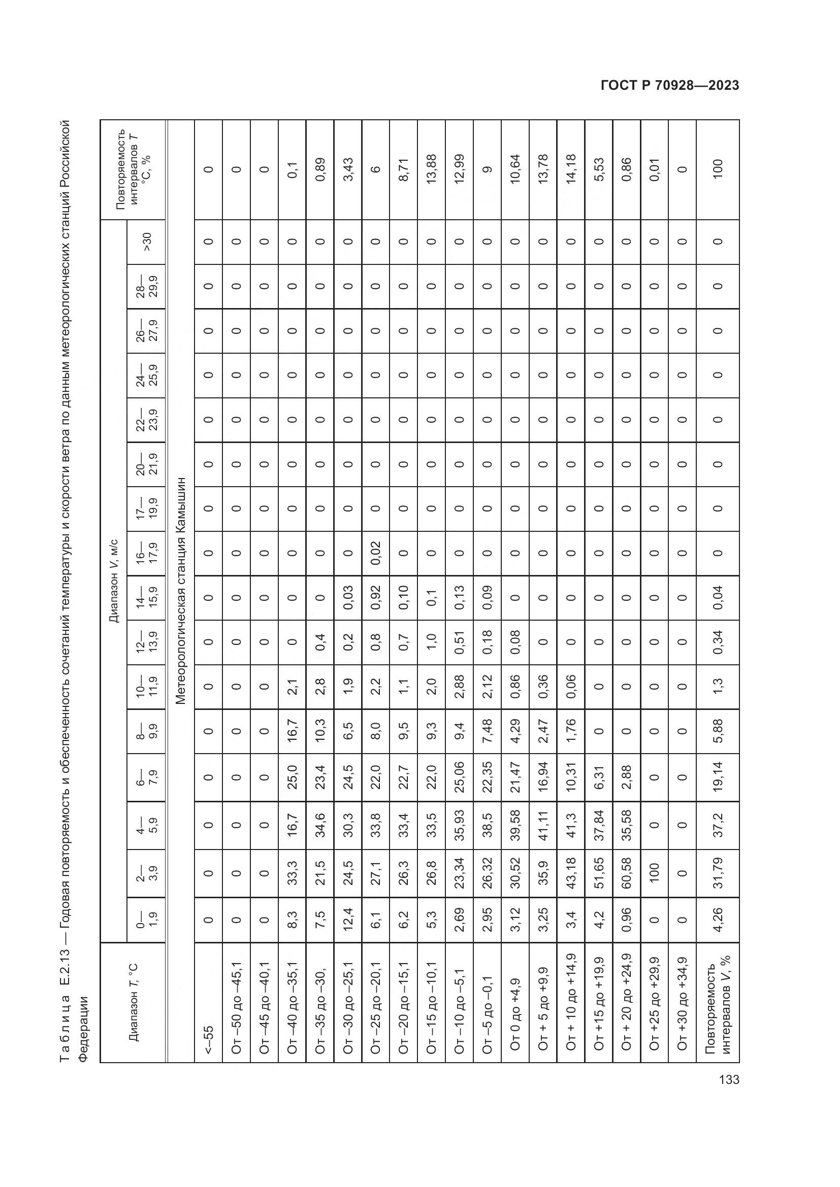 ГОСТ Р 70928-2023, страница 139