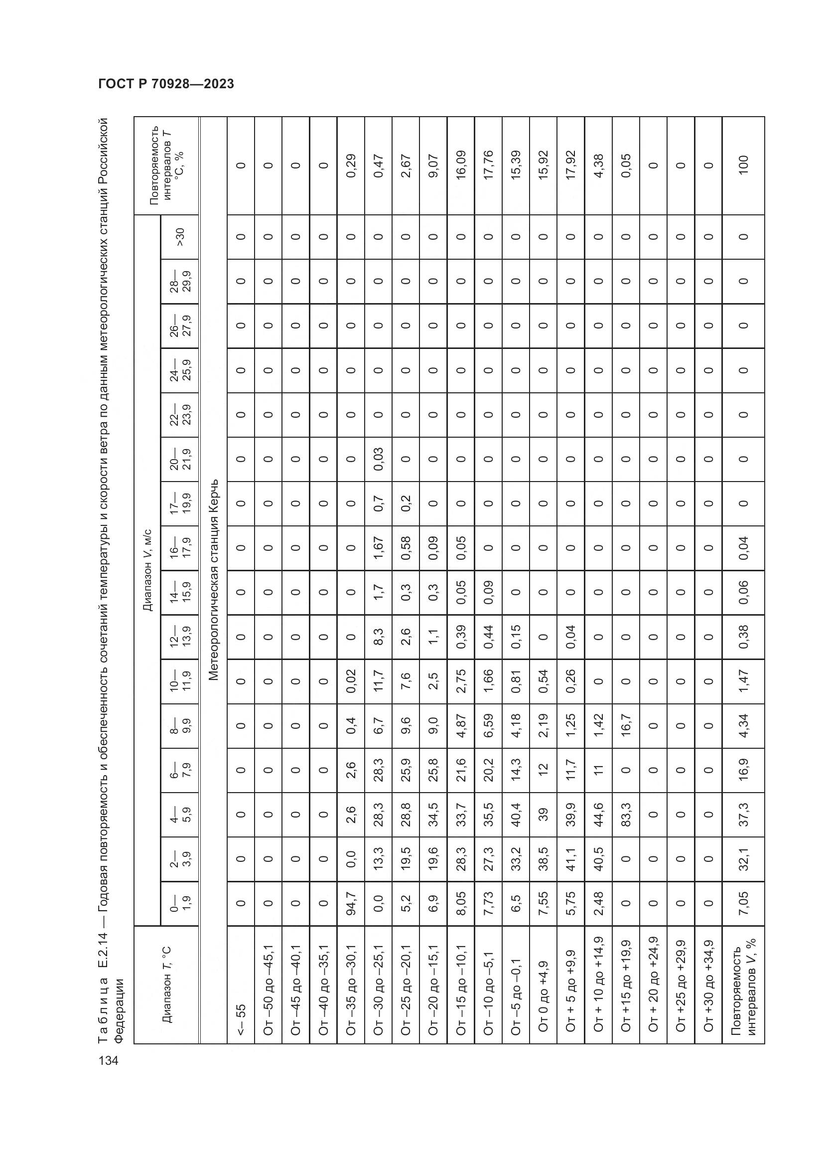 ГОСТ Р 70928-2023, страница 140