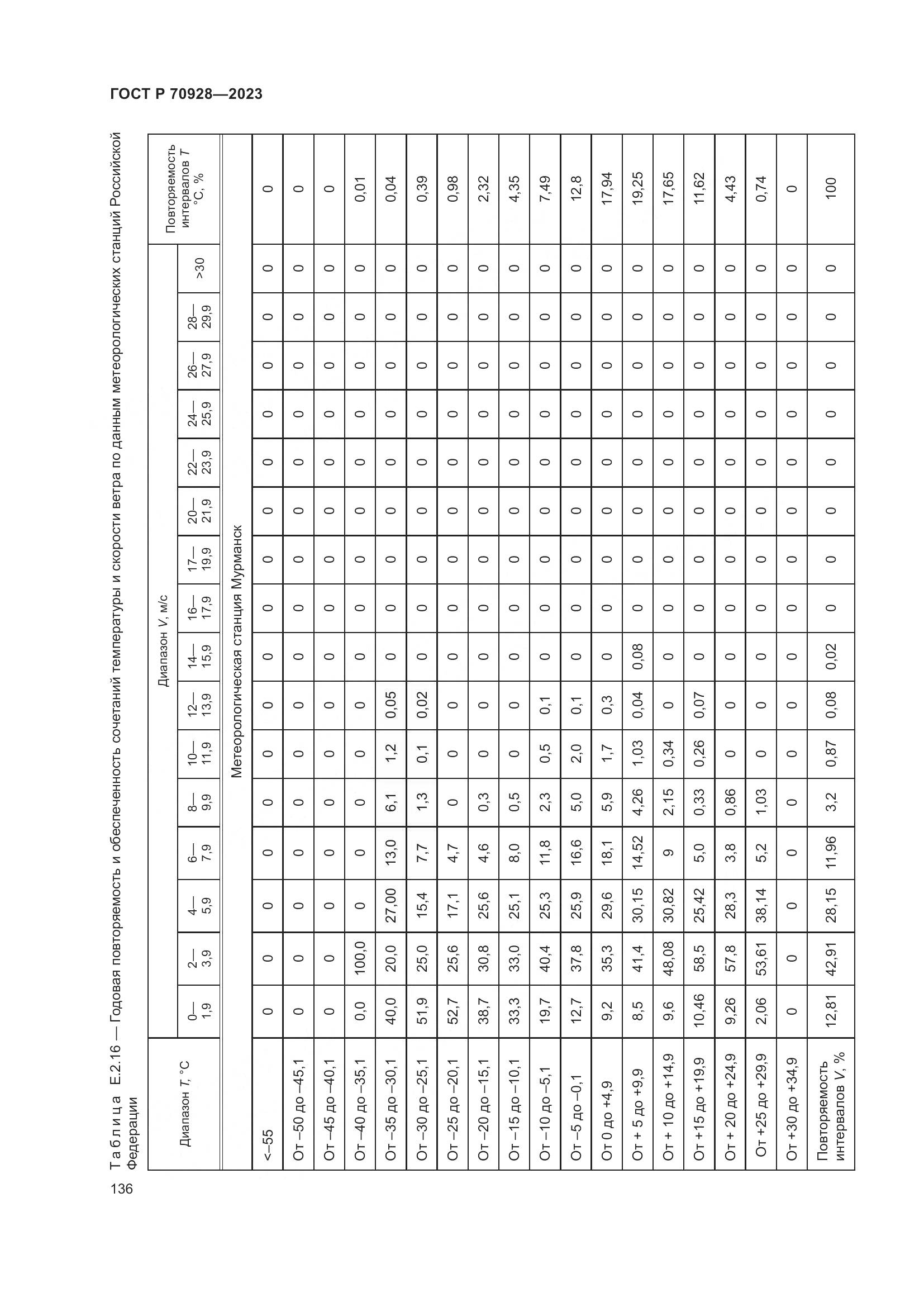 ГОСТ Р 70928-2023, страница 142