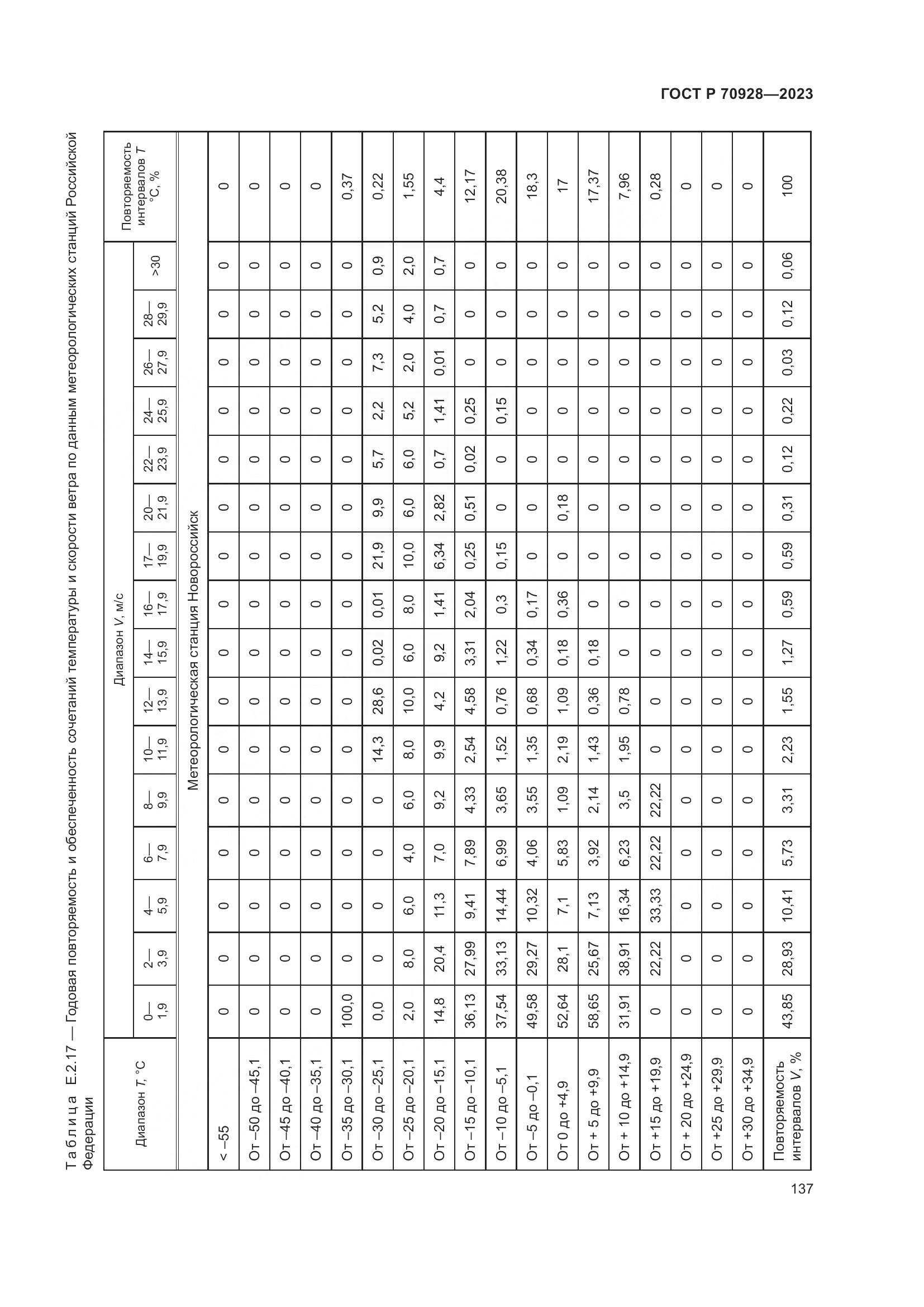 ГОСТ Р 70928-2023, страница 143