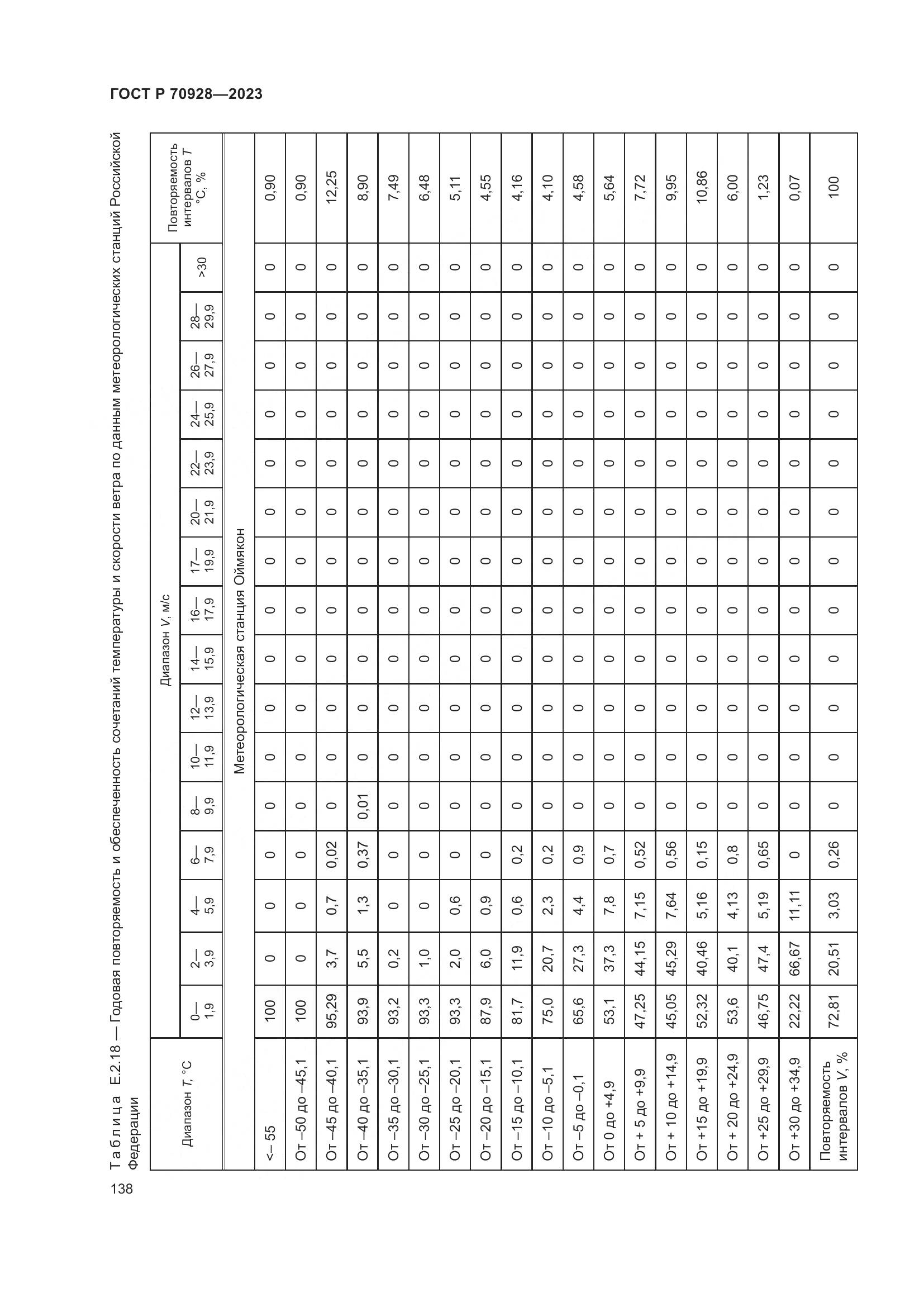 ГОСТ Р 70928-2023, страница 144